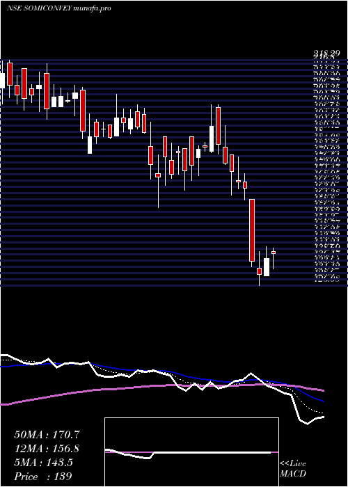  Daily chart SomiConv