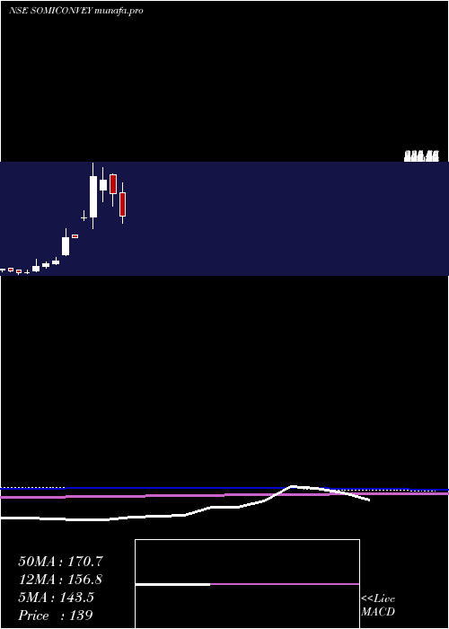  monthly chart SomiConv