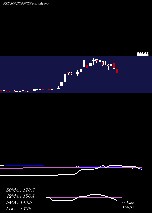  weekly chart SomiConv