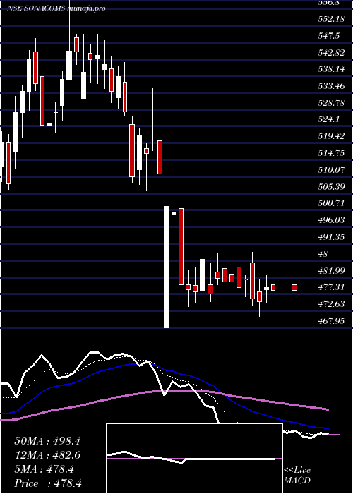 Daily chart SonaBlw