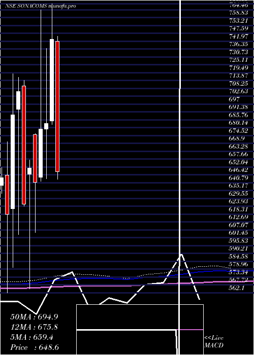  monthly chart SonaBlw