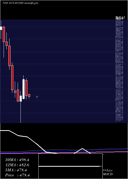 monthly chart SonaBlw