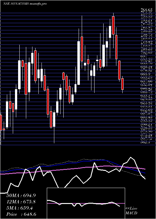  weekly chart SonaBlw