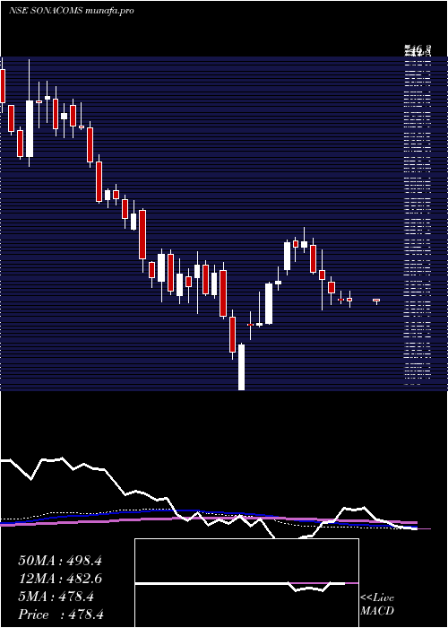 weekly chart SonaBlw