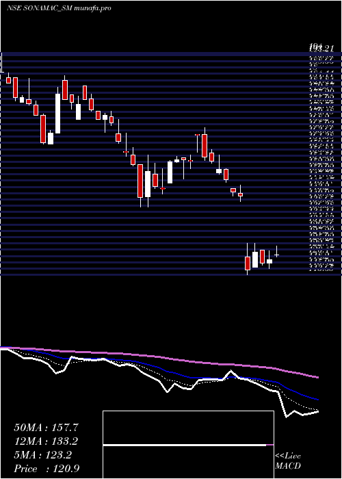  Daily chart SonaMachinery