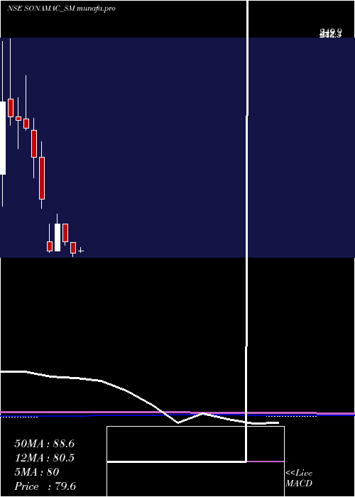 monthly chart SonaMachinery