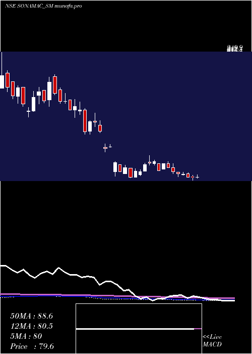  weekly chart SonaMachinery