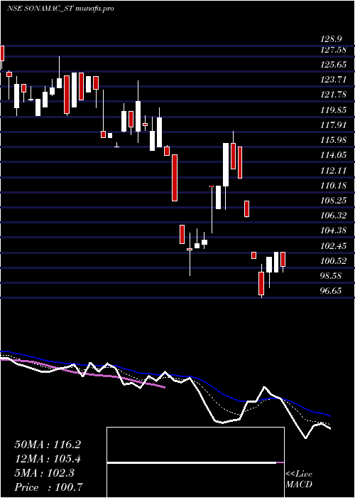  Daily chart SonaMachinery