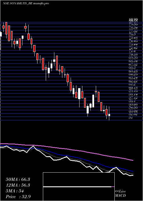  Daily chart Sonam