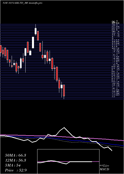  weekly chart Sonam