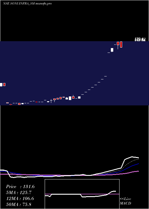  Daily chart SonuInfratech