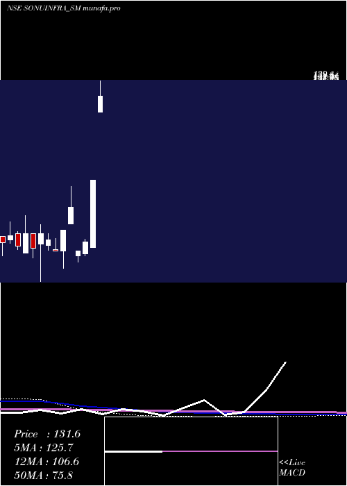  monthly chart SonuInfratech