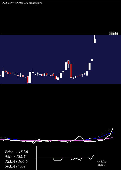  weekly chart SonuInfratech