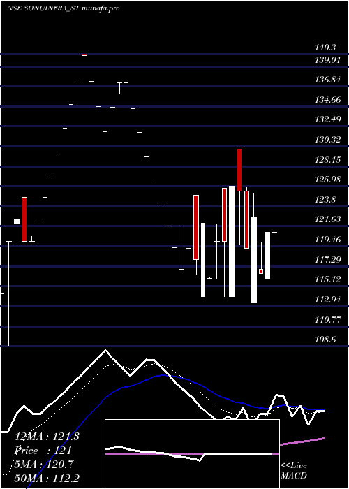  Daily chart SonuInfratech