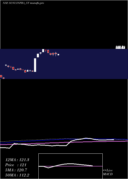  weekly chart SonuInfratech