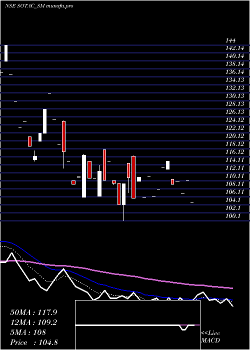  Daily chart SotacPharmaceuticals