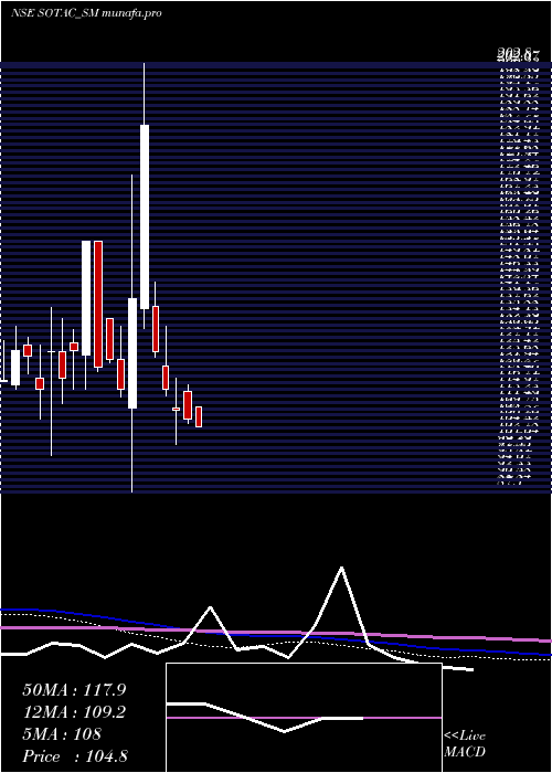  monthly chart SotacPharmaceuticals