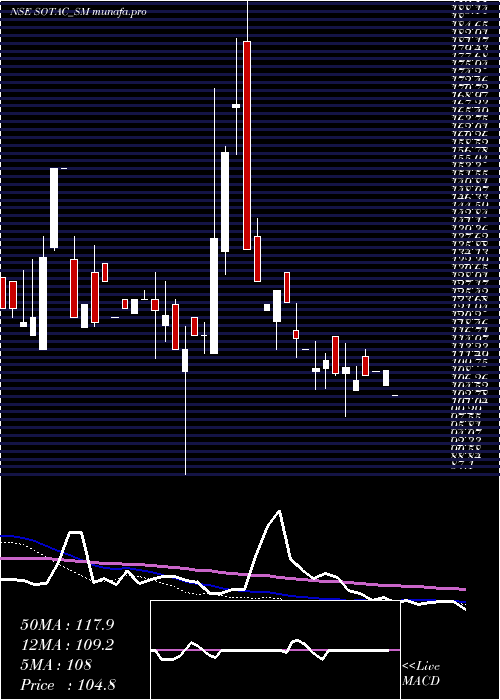  weekly chart SotacPharmaceuticals