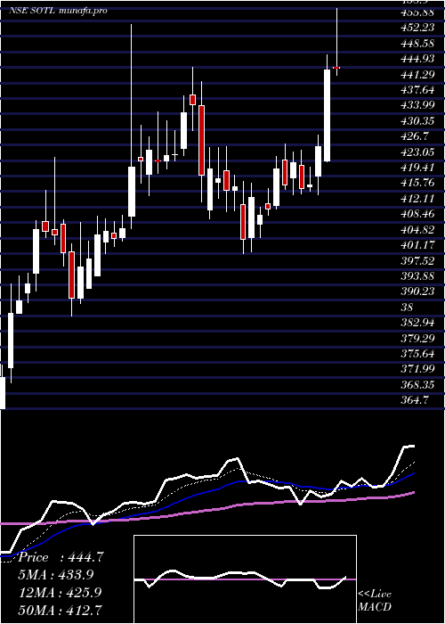  Daily chart SavitaOil