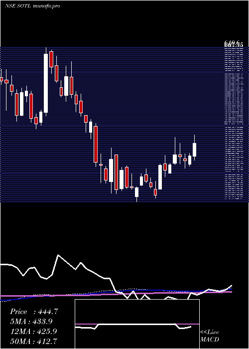 weekly chart SavitaOil