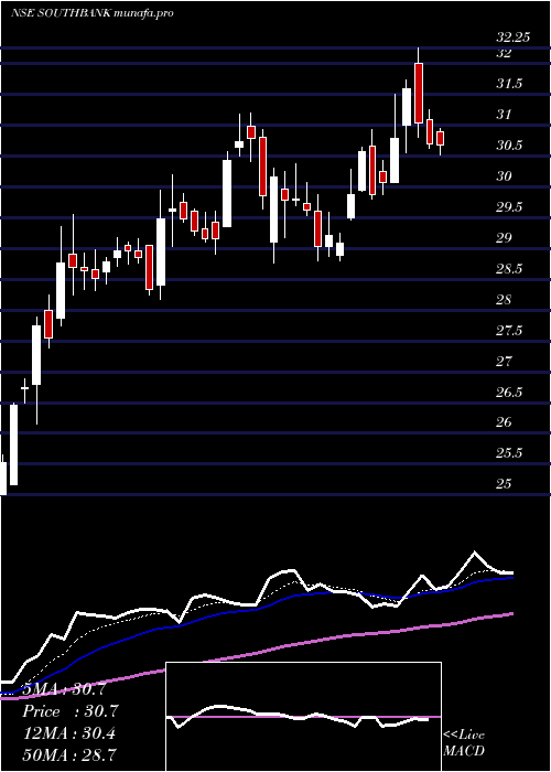 Daily chart SouthIndian