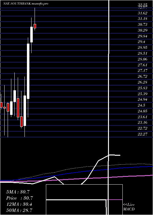 monthly chart SouthIndian