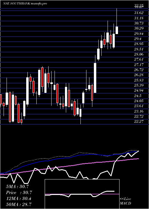 weekly chart SouthIndian