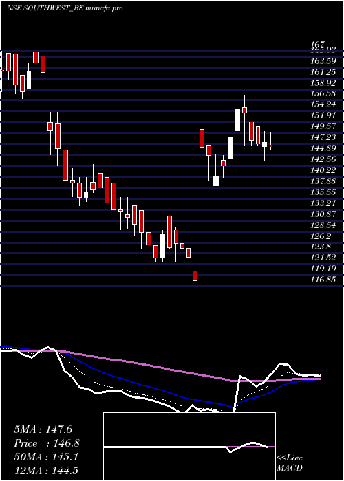  Daily chart SouthWest