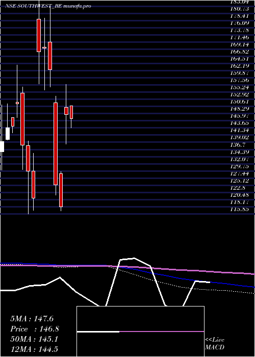 monthly chart SouthWest