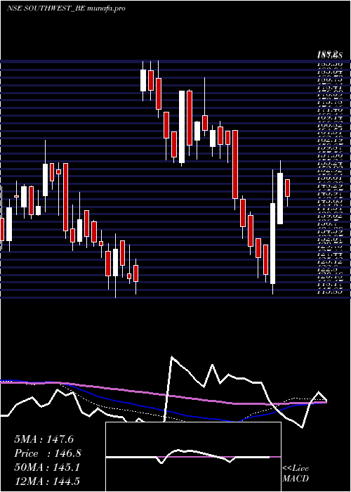  weekly chart SouthWest