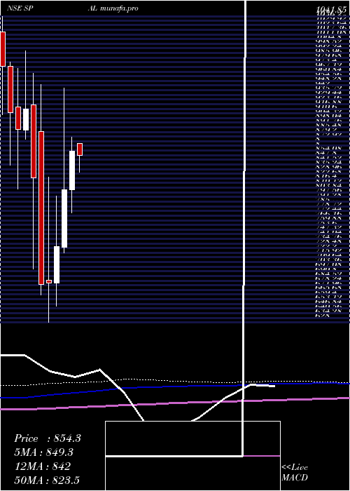 monthly chart SP