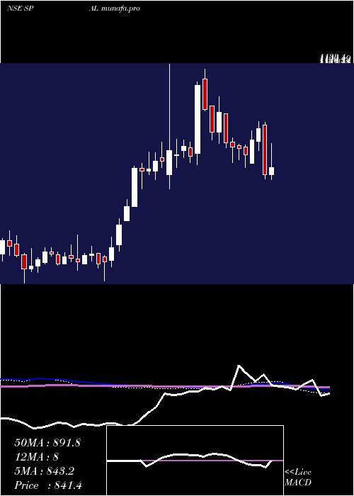  weekly chart SP