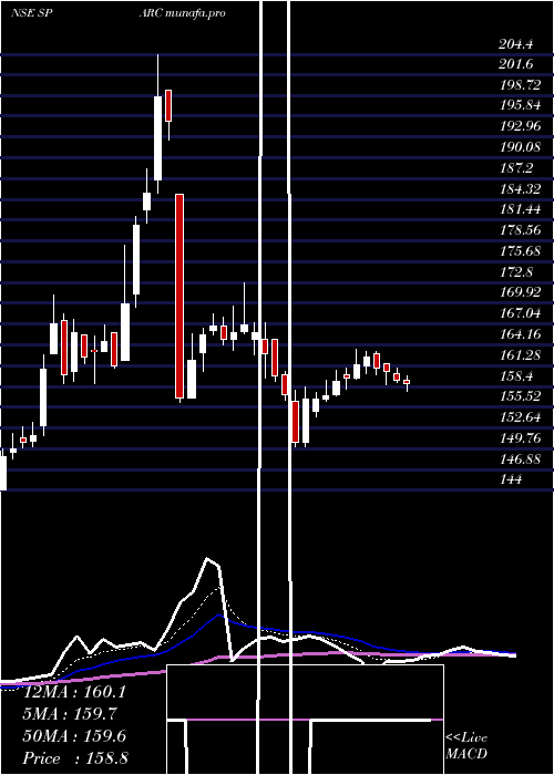  Daily chart SunPharma