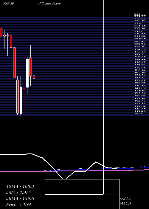  monthly chart SunPharma