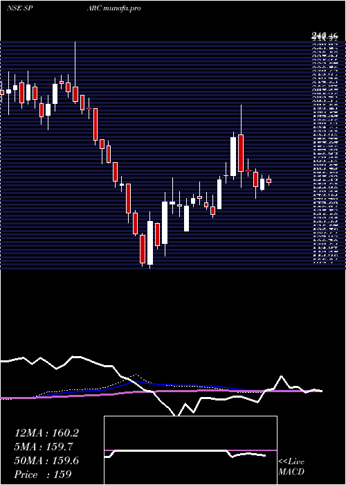  weekly chart SunPharma