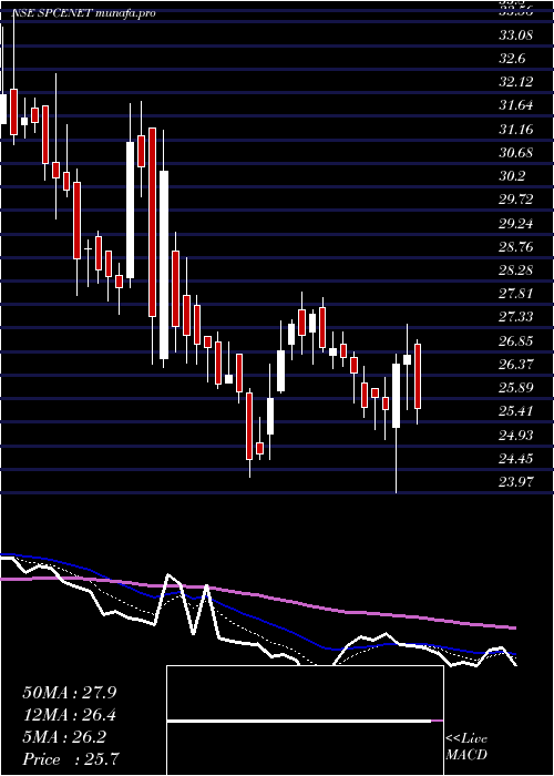  Daily chart SpacenetEnters