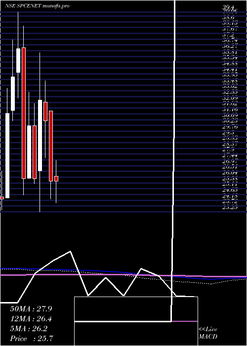  monthly chart SpacenetEnters