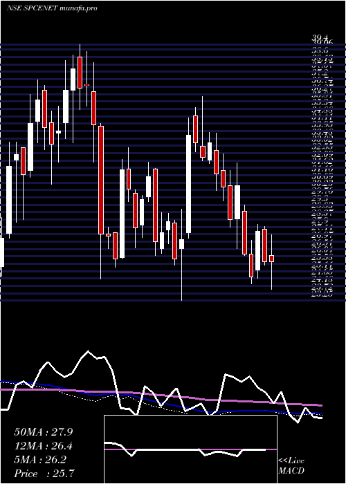  weekly chart SpacenetEnters