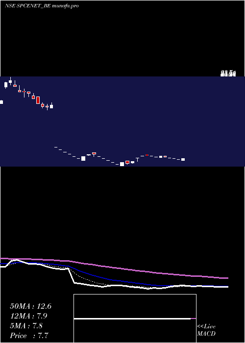  Daily chart SpacenetEnters