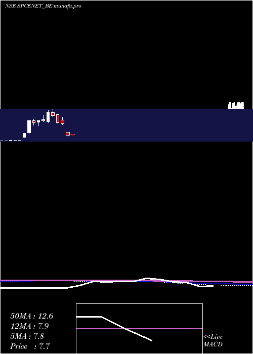  monthly chart SpacenetEnters