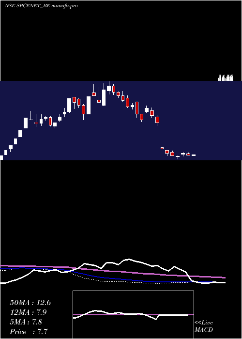  weekly chart SpacenetEnters