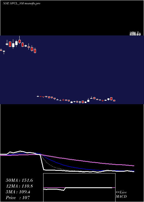  Daily chart ShivalicPower