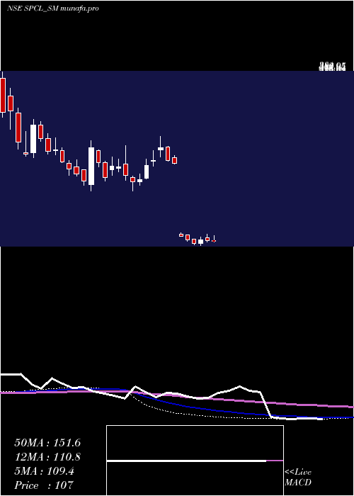  weekly chart ShivalicPower