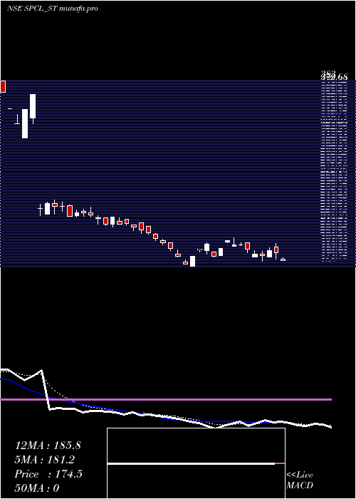  Daily chart ShivalicPower