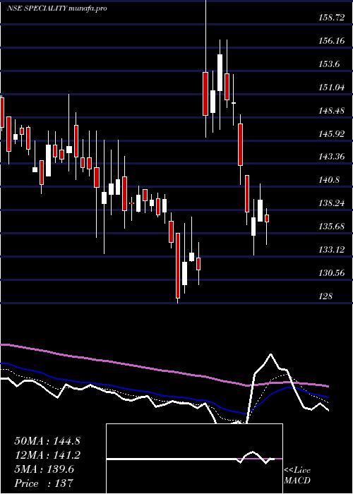  Daily chart SpecialityRestaurants