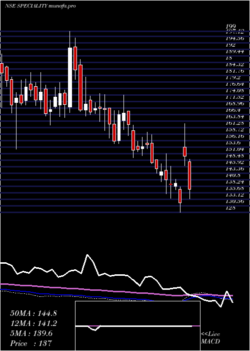  weekly chart SpecialityRestaurants