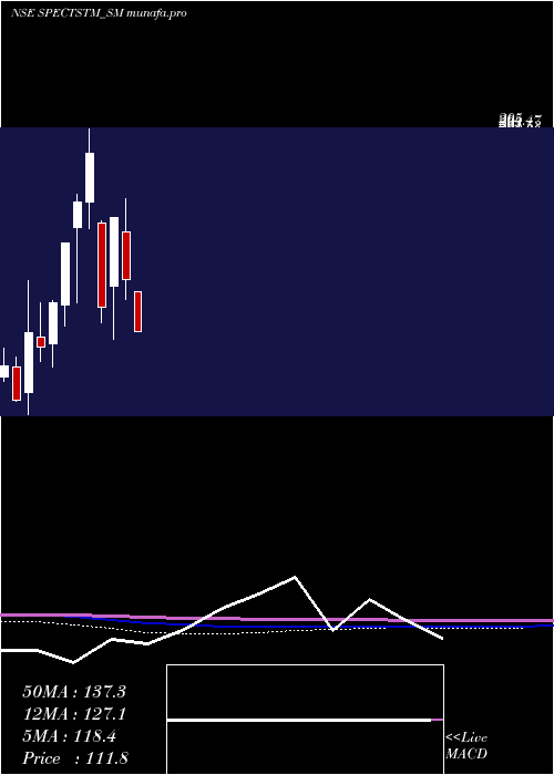 monthly chart SpectrumTalent