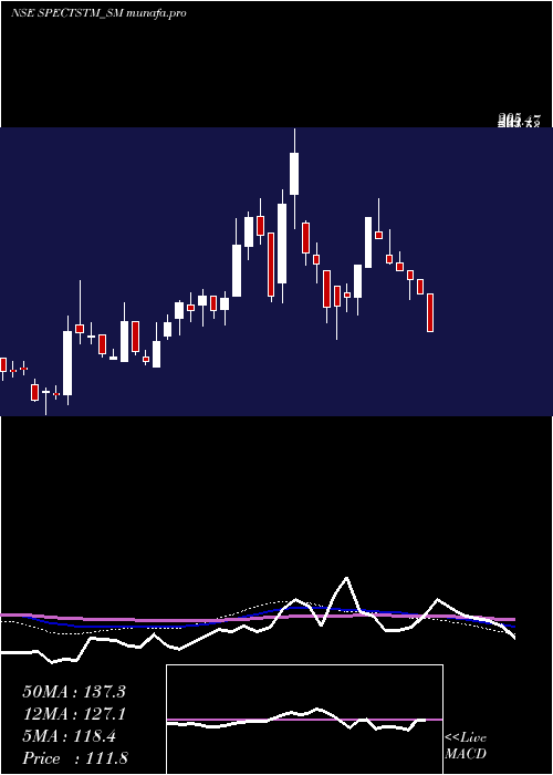 weekly chart SpectrumTalent