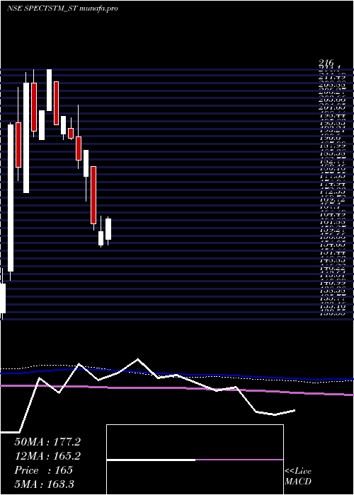  weekly chart SpectrumTalent