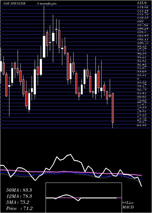  weekly chart SpencerS